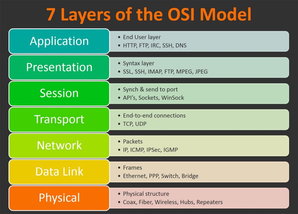 osi model 7 layers internet | TCIP IP Interview Questions