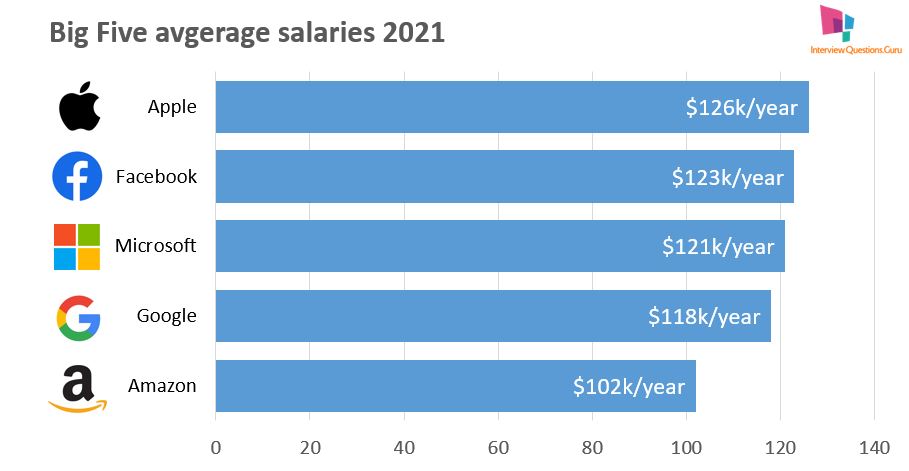 big five tech salaries 2021