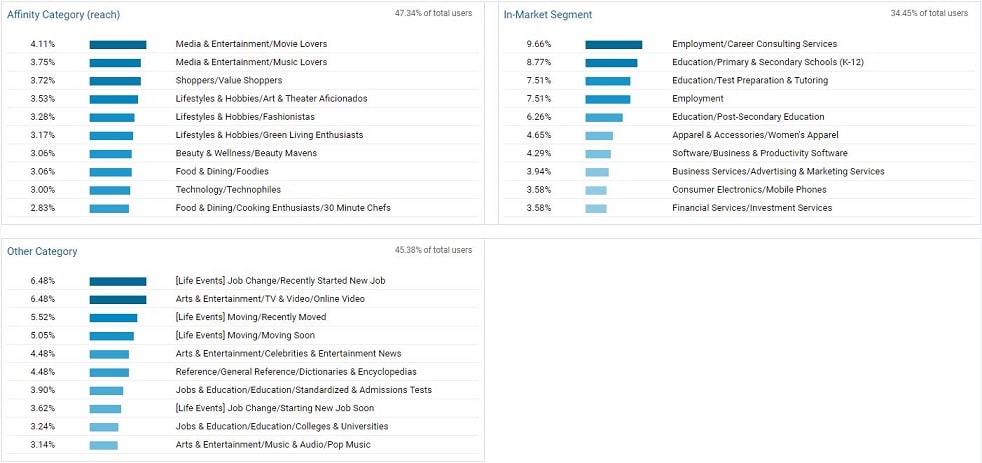 google analytics demographics interests