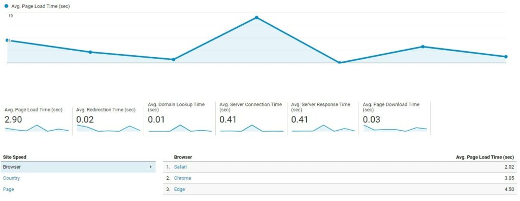 google analytics site speed behavior