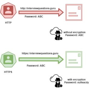 http vs https | VPN Interview Questions