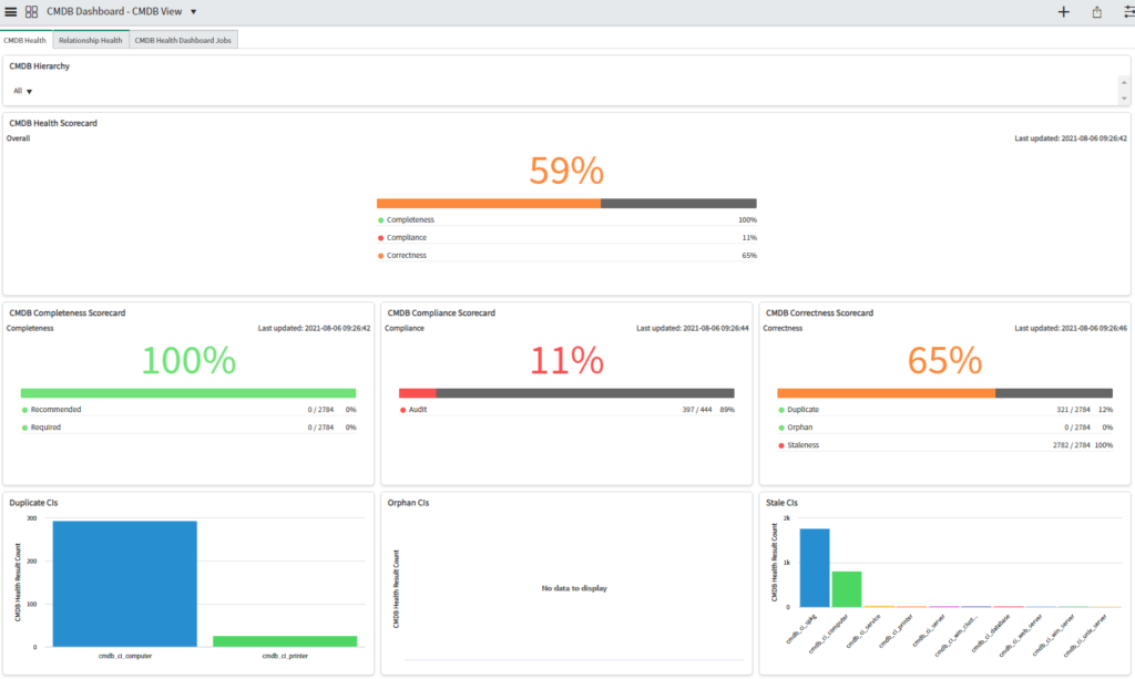 servicenow cmdb health dashboard