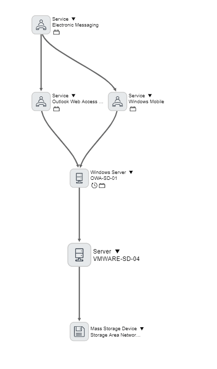 servicenow dependency view