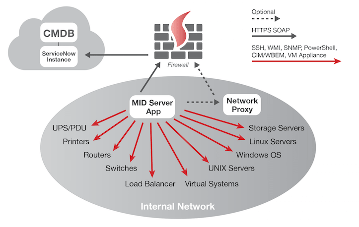 servicenow discovery mid server