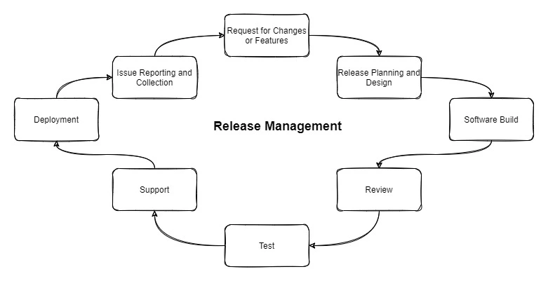 Release Management Process