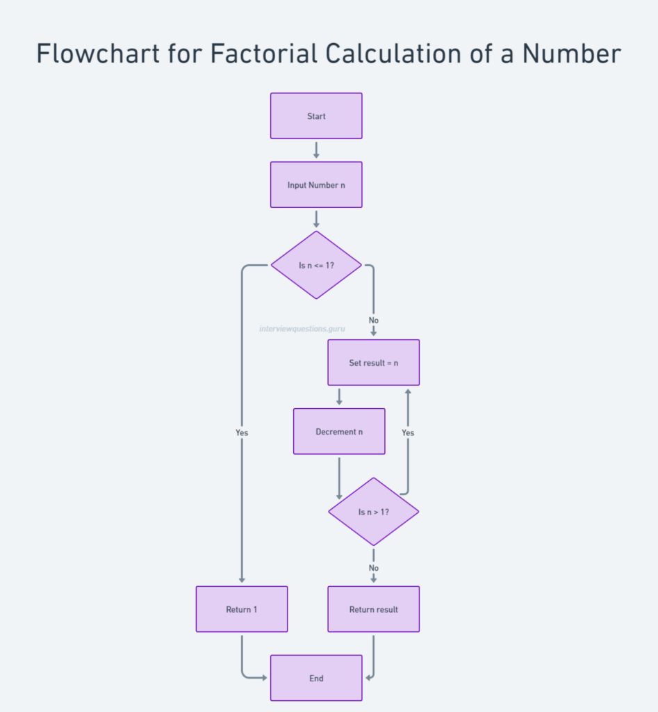 Flowchart For Factorial Of A Number A Step By Step Guide