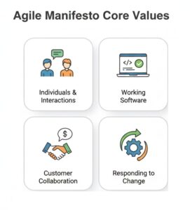 Agile Manifesto Core Values