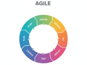 Agile methodology infographic