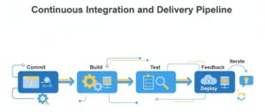 Continuous Integration and Delivery Pipeline