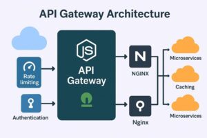 Node.js API Architecture