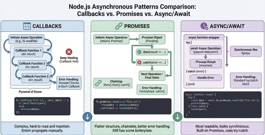 Node.js async patterns